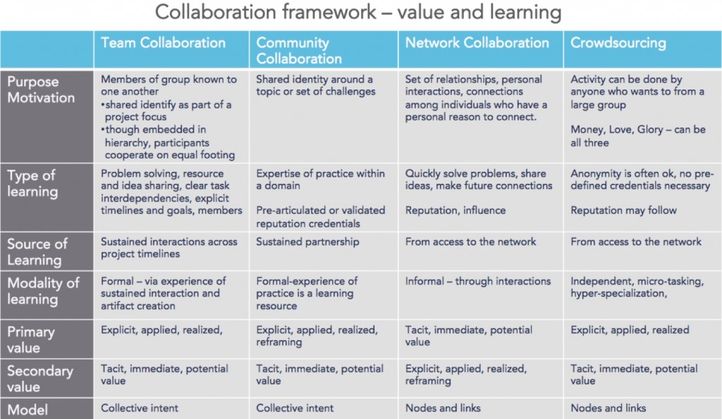 Collaboration Framework